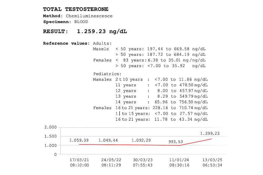 Exame Testosterona Total 1259 ng/dL